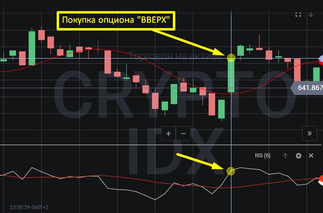 Стратегия торговли опционами по TMA и RSI