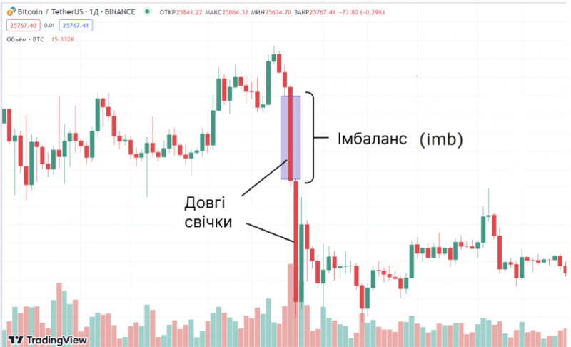 Що таке імбаланс у торгівлі та як він працює? Що таке імбаланс у торгівлі та як він працює?