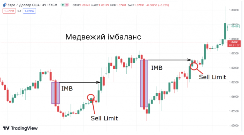 Часткове або повне заповнення імбалансу Часткове або повне заповнення імбалансу