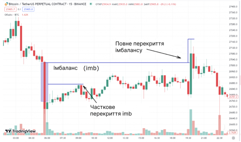 Повне перекриття Imb Повне перекриття Imb