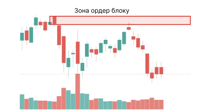 Імбаланс і ордер-блоки Імбаланс і ордер-блоки